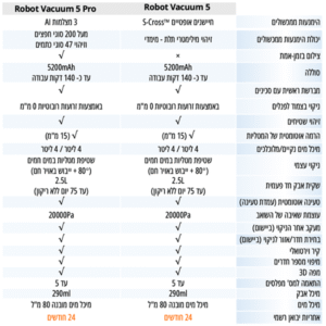 שואב שוטף רובוטי שיאומי דגם Xiaomi Robot Vacuum 5 Pro בצבע לבן