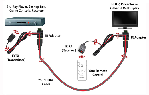 HDMI to HDMI with infra-red